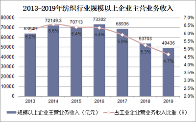 2021-2026年中國(guó)紡織業(yè)市場(chǎng)競(jìng)爭(zhēng)策略及行業(yè)投資潛力預(yù)測(cè)