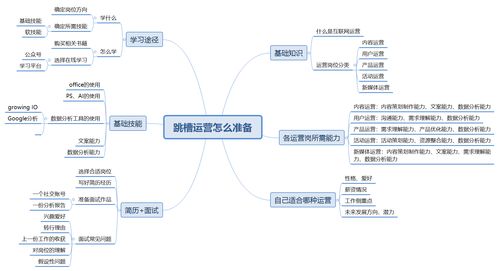 運(yùn)營(yíng)干貨 | 從基礎(chǔ)到進(jìn)階的全方位運(yùn)營(yíng)指南